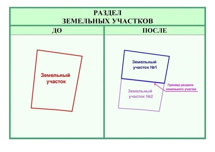 Пошаговый процесс раздела земельного участка