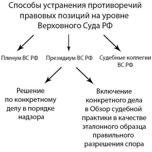 Что Пленум Верховного суда определяет для сроков гражданского процесса в апелляции
