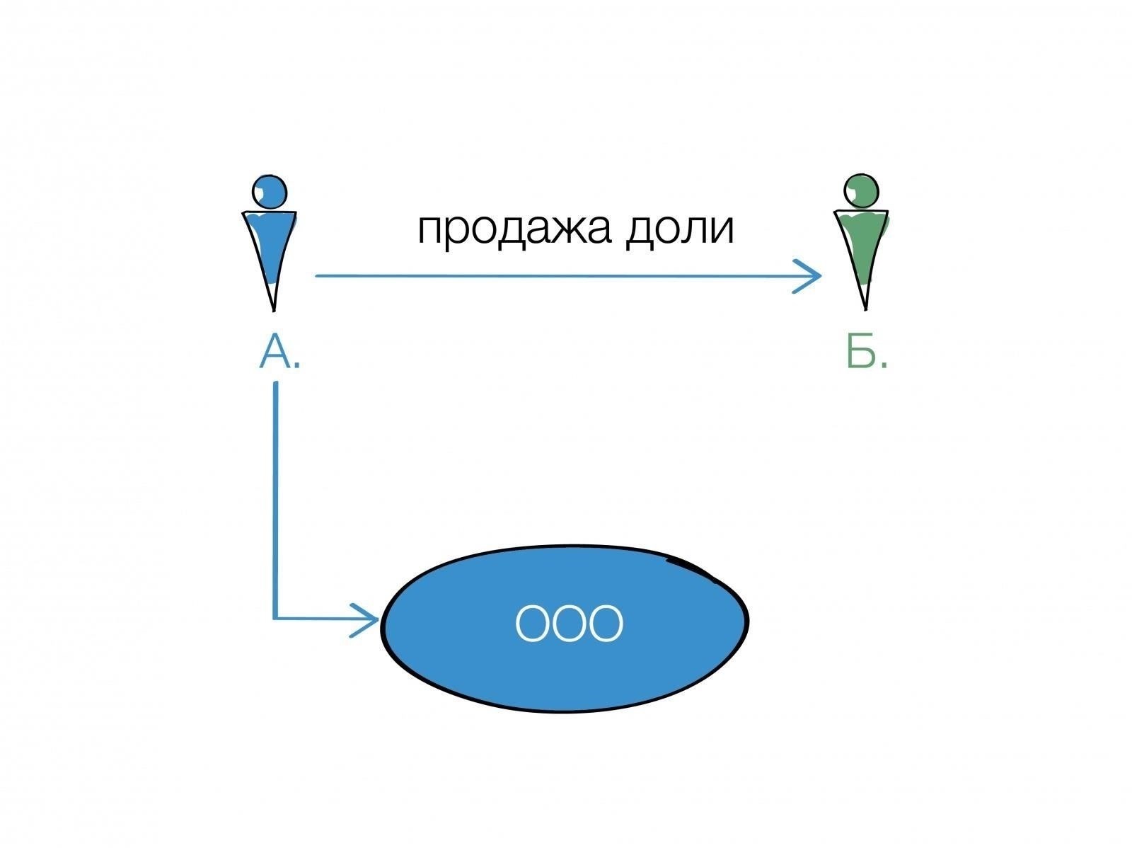 Что такое нераспределенная доля в ООО и как она работает?
