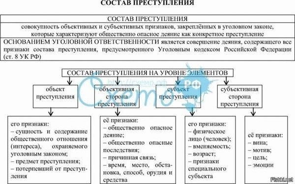 Элементы преступления и требования к доказательствам