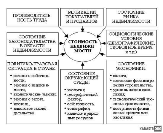 Факторы, влияющие на стоимость оценки