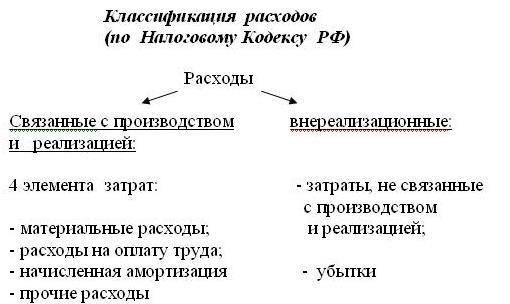 Факторы, влияющие на уровень операционных расходов
