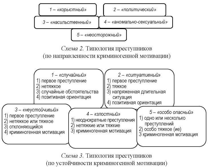 Изучите тип преступника, причастного к правонарушению