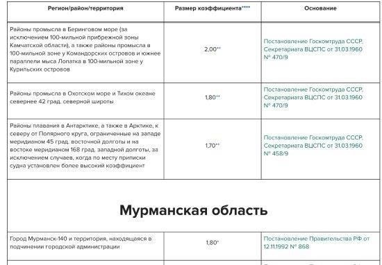 Как районный коэффициент влияет на заработную плату в разных регионах
