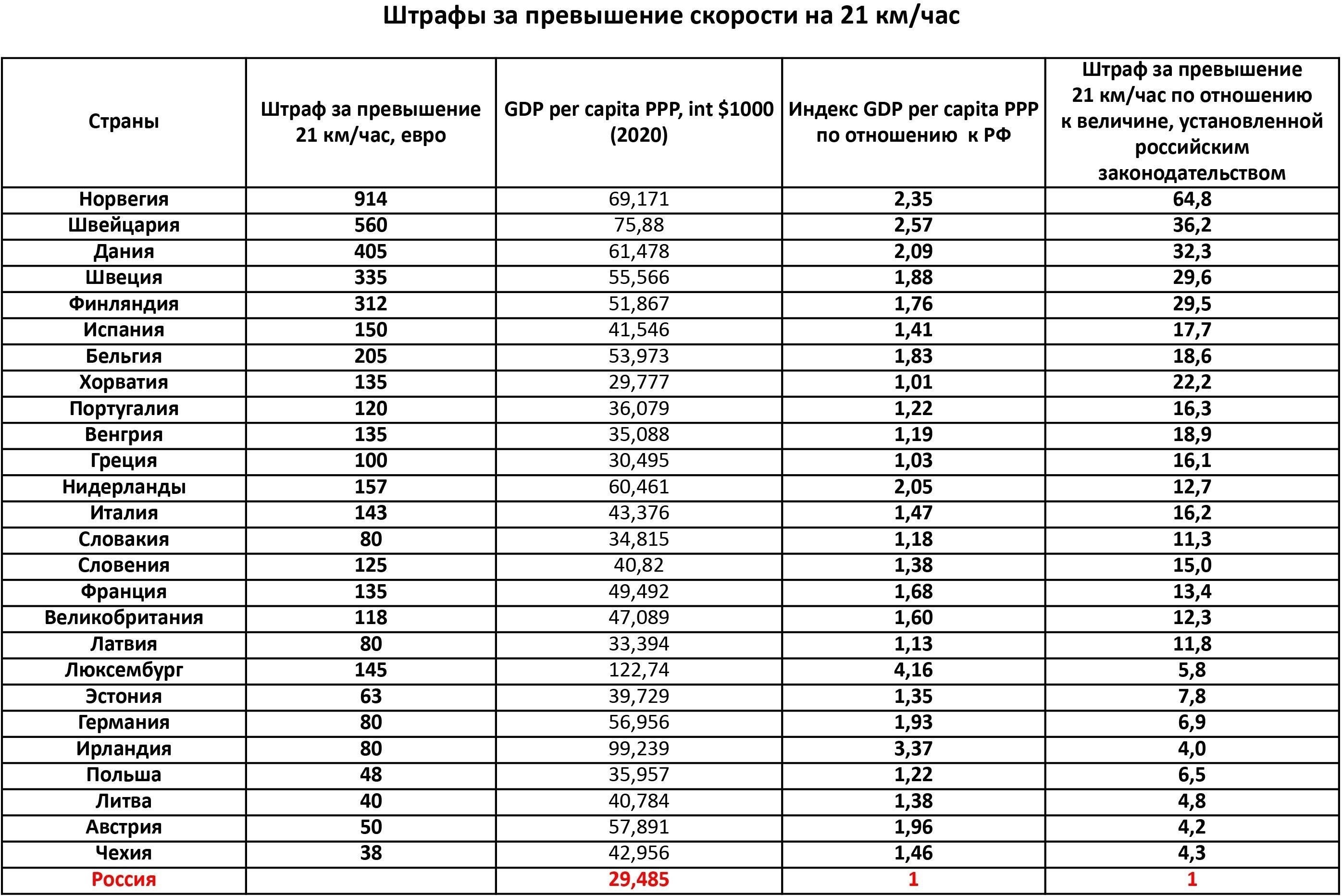 Как рассчитываются штрафы за превышение скорости в Норвегии