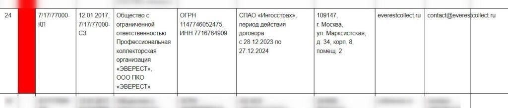 Какие типы кредитов чаще всего отправляются в Everest?