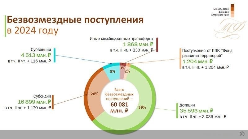 Каков минимальный доход в Алтайском крае?