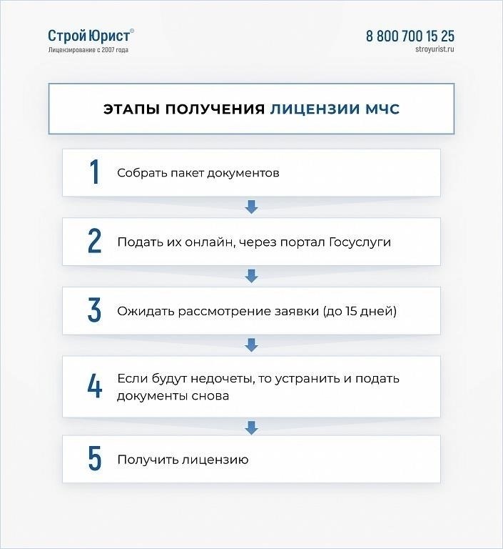 Каковы требования к получению лицензии на пожарную безопасность?