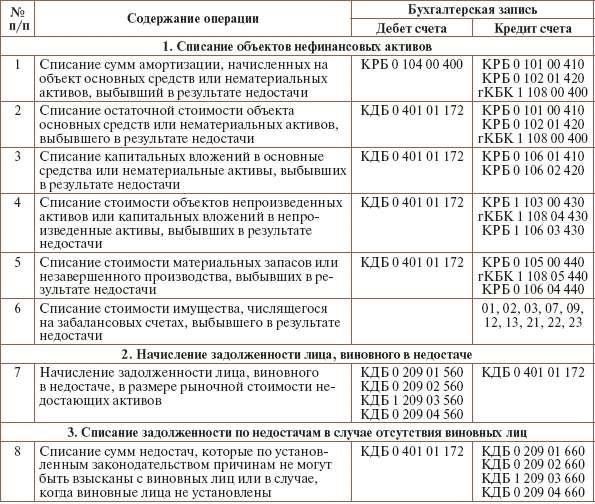 Кредитовые проводки по возмещению ущерба: Методы и процедуры учета