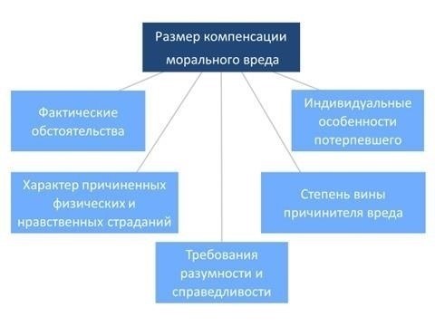 Критерии оценки морального вреда при имущественных правонарушениях