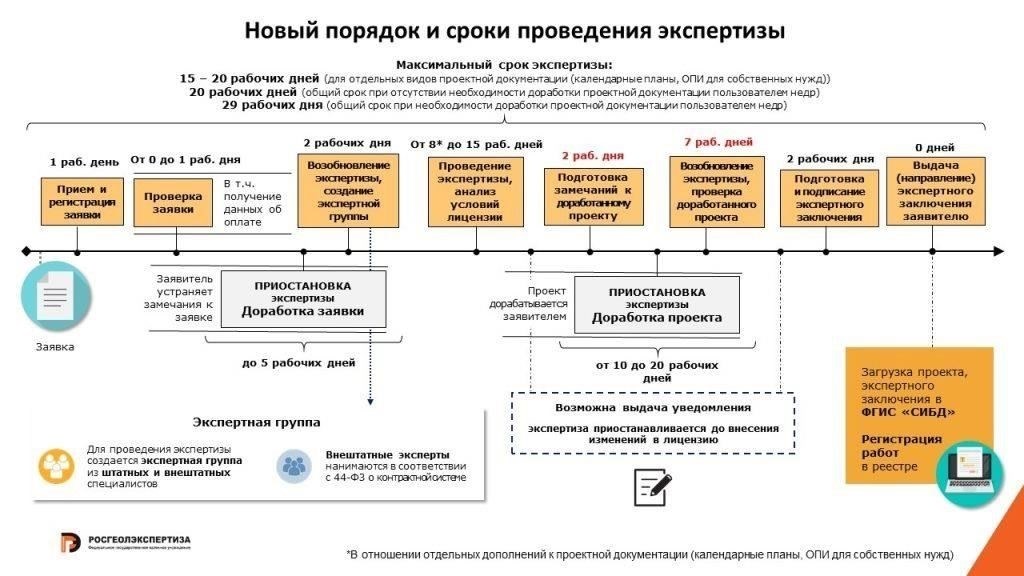 Необходимая документация для экспертизы проектов развития территорий