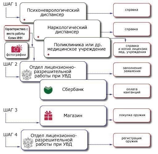 Необходимые документы для продления лицензии