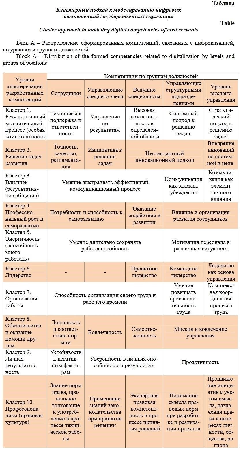 Необходимые навыки и квалификация для высокооплачиваемых административных должностей