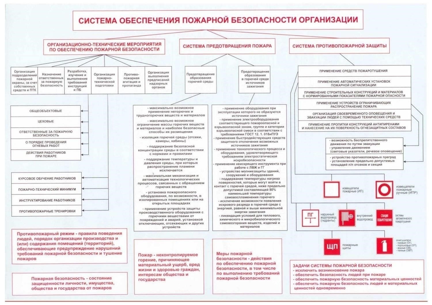 Основные документы, необходимые для получения лицензии на пожарную безопасность