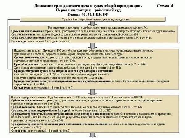 Основные факторы, влияющие на продолжительность рассмотрения гражданских споров в судах первой инстанции