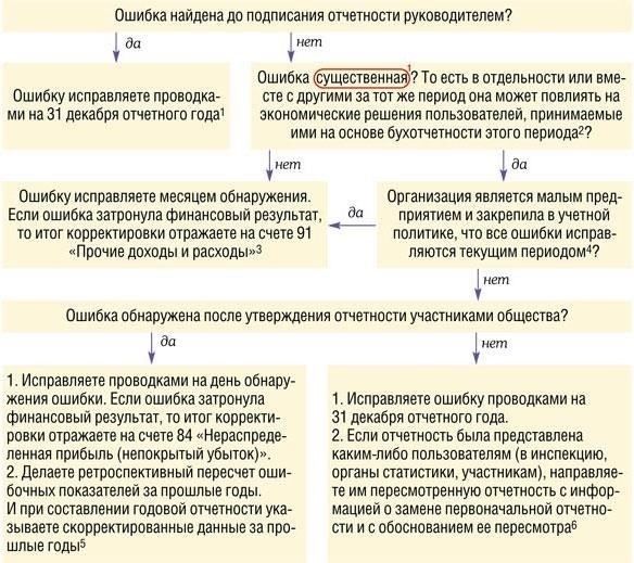 Основные ошибки, которых следует избегать при подаче заявления на возмещение налога