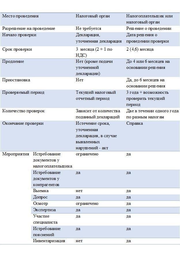 Основные сроки оспаривания результатов камеральной проверки