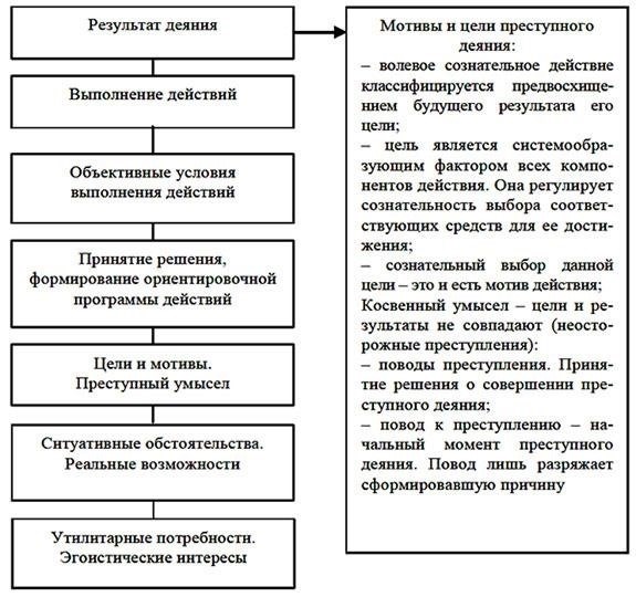 Оцените намерения и мотивы правонарушения