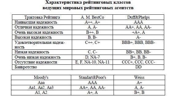 Оценка финансовой стабильности страховых компаний
