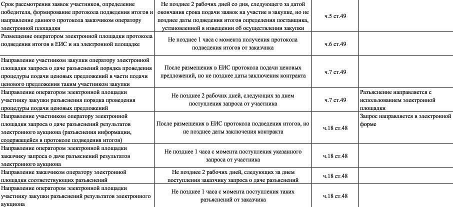 Понимание сферы применения 44-ФЗ при проведении электронных аукционов