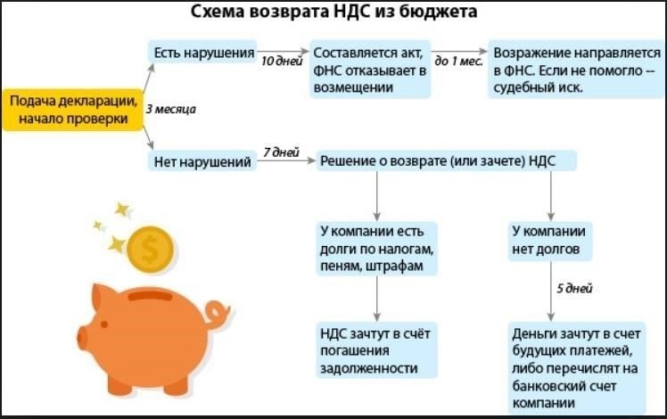 Пошаговый процесс подачи заявления о возмещении НДС