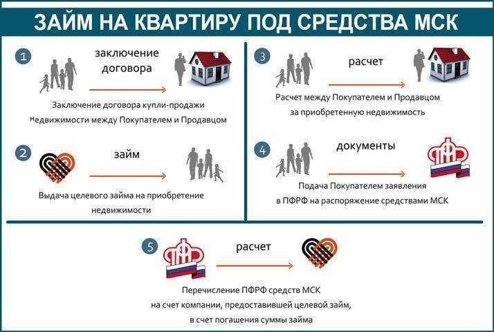 Пошаговый процесс применения материнских средств для приобретения недвижимости