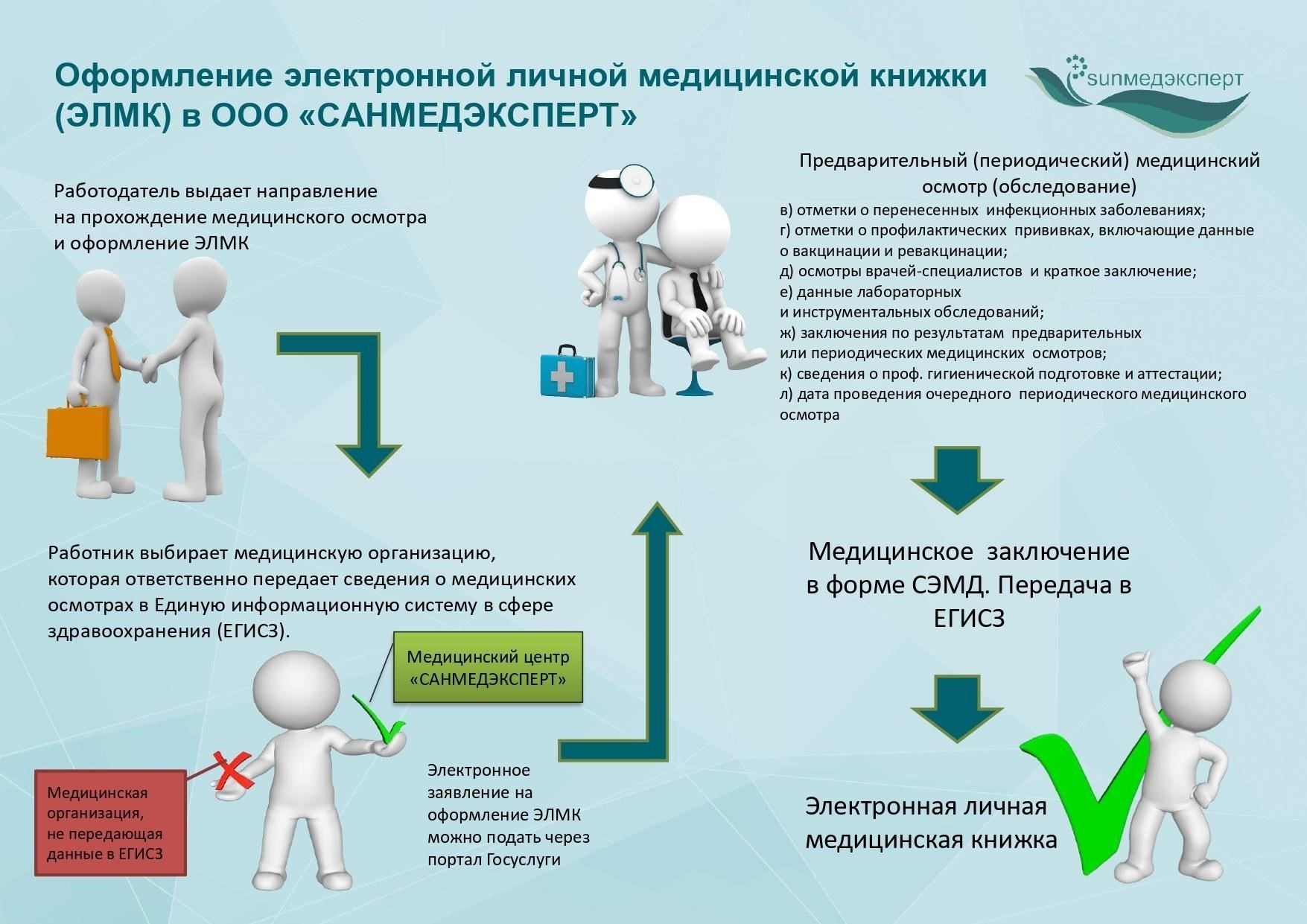 Пошаговый процесс продления медицинской книжки