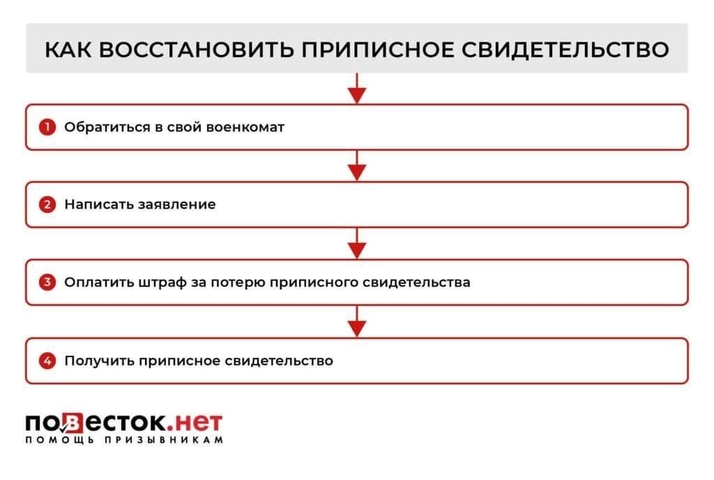 Последствия отсутствия заявления о потере военного удостоверения личности