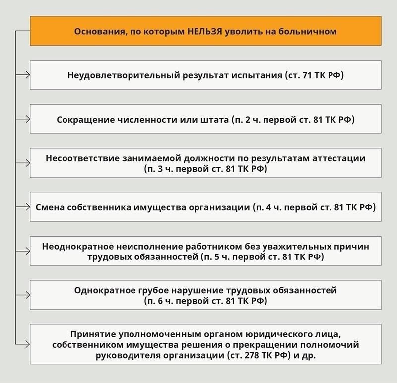 Права работника во время отпуска по болезни: Могут ли вас уволить во время болезни?