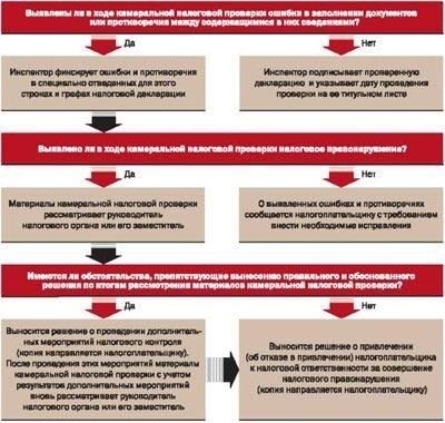 Правовая база для принятия решений по камеральным проверкам