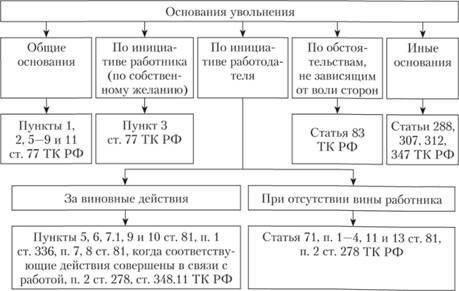 Правовые основания для прекращения трудового договора на неопределенный срок