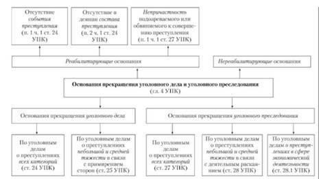 Правовые основания для прекращения уголовного преследования в соответствии со статьей 27