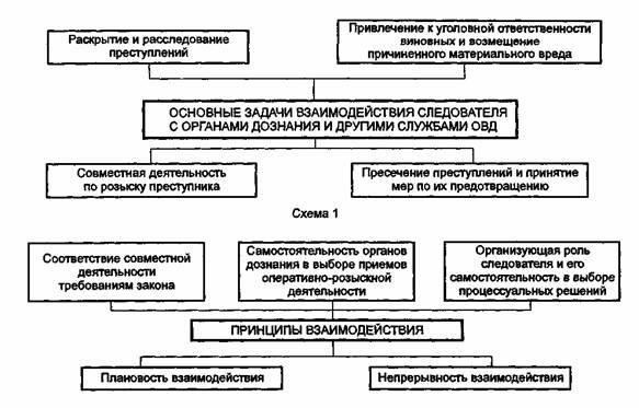 Правовые основы формирования следственно-оперативных групп в соответствии с указаниями Министерства внутренних дел РФ