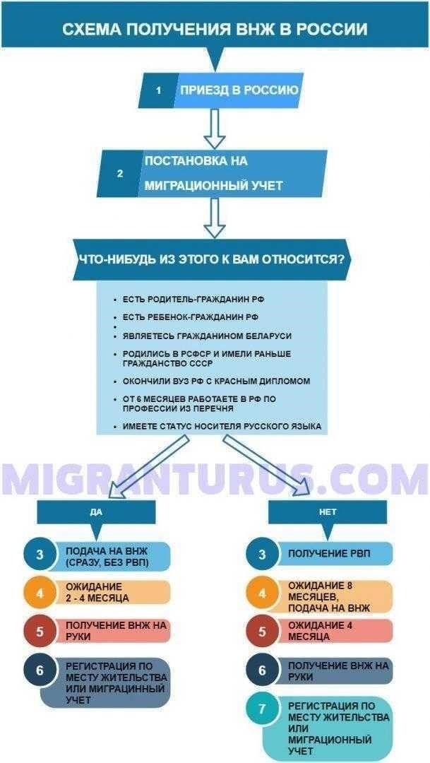 Процедура получения вида на жительство в Белгородской области
