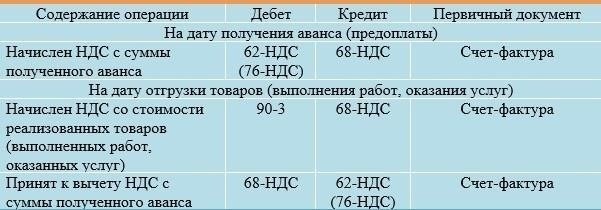 Распространенные ошибки при восстановлении НДС по авансовым платежам