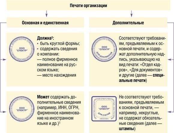 Роль печатей и штампов в документах Министерства внутренних дел