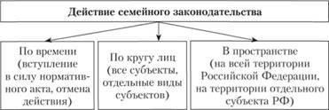 Сфера действия семейного законодательства в России