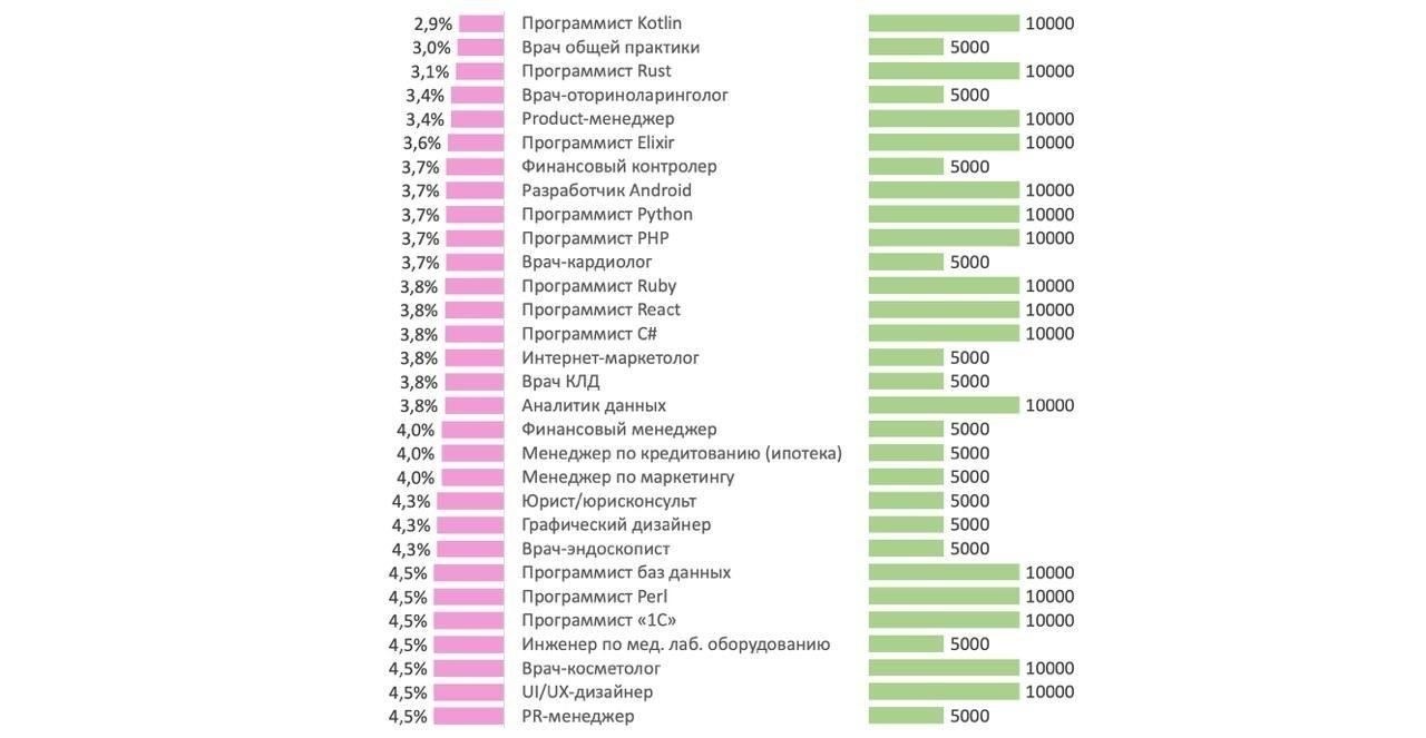 Средний заработок ассистентов в 2024 году