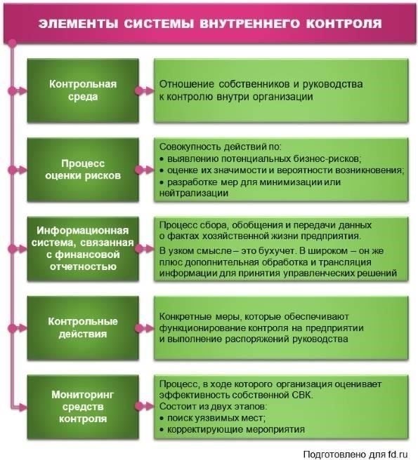 Типы финансового контроля: Превентивные, корректирующие и детективные меры