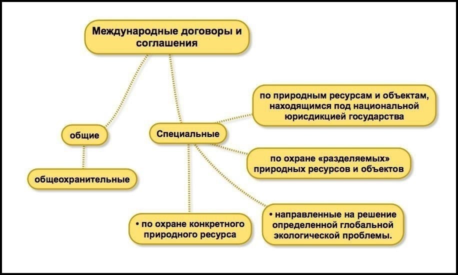 Типы ограничений: Законы о зонировании и охране окружающей среды