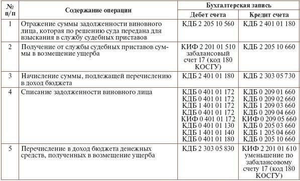 Учет возмещения ущерба: Общие проводки