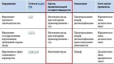 Виды административных нарушений, влияющих на здоровье населения