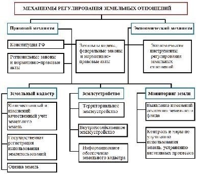 Влияние политики местных властей на развитие земельных ресурсов