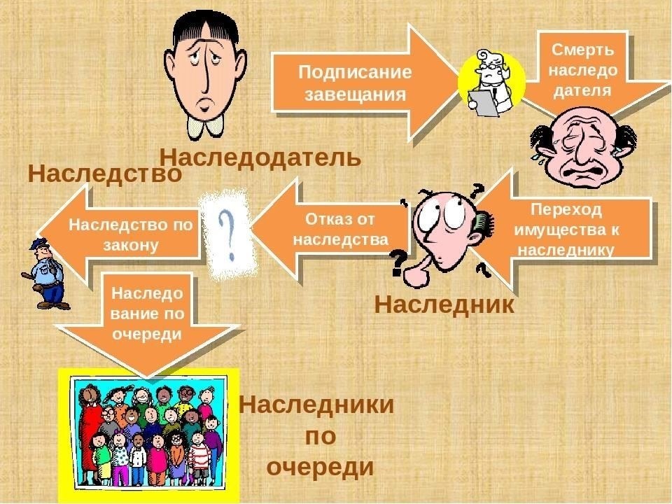 Влияние смерти наследника на завещание