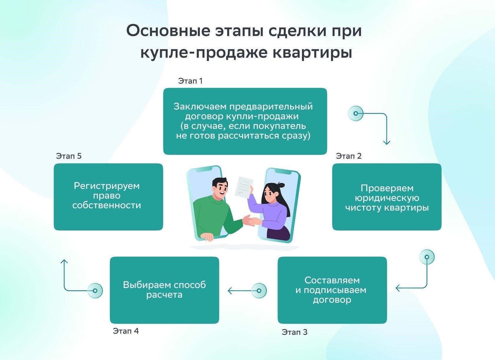 Выбор правильного способа оплаты при покупке квартиры